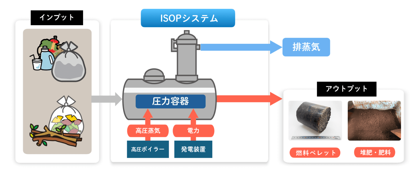ISPOシステムの説明